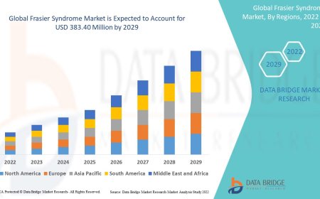 Frasier Syndrome Market Trends, Opportunities and Forecast By 2029