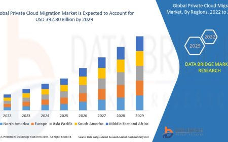 Private Cloud Migration Market Forecast to 2029: Key Players, Growth, Trends and Opportunities