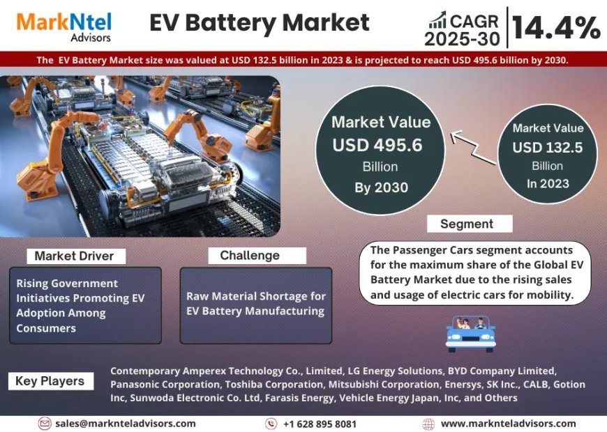 EV Battery Market to Witness 14.4% CAGR Growth Amid Rising Demand and Innovation